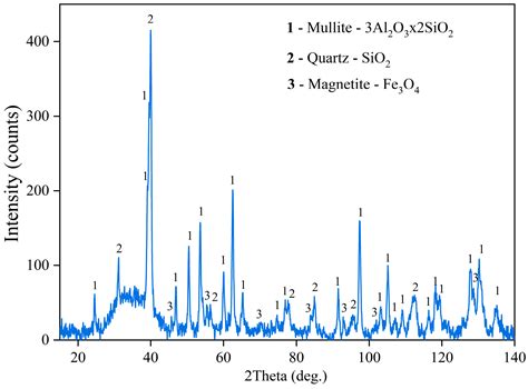 Enhanced Coal Fly Ash Desilication Using Atmospheric NaOH Leaching with ...