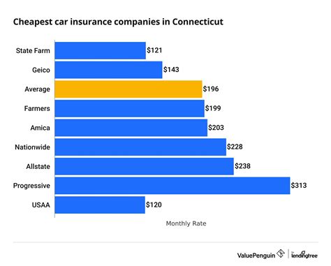 Who Has the Cheapest Auto Insurance Quotes in Connecticut? - ValuePenguin