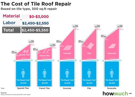 Tile Roof Repair Costs