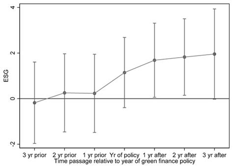Green Finance Policy and ESG Performance: Evidence from Chinese ...