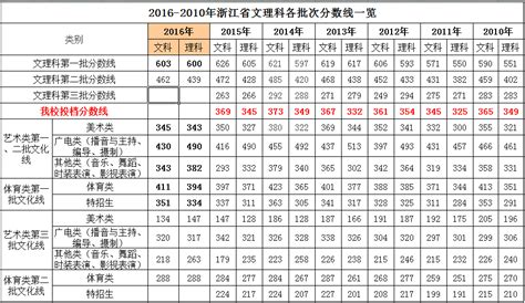 浙江省高职提前招生院校专业及学考要求汇总（2022最新） - 知乎