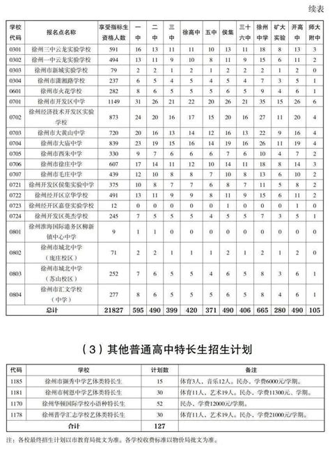 2021年徐州高中第一批次投檔線，侯集是什麼情況？ - 壹讀