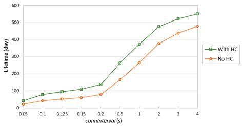 Experimental Evaluation of 6BLEMesh: IPv6-Based BLE Mesh Networks