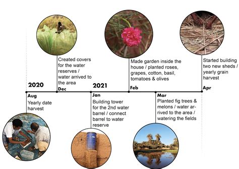 Timeline & documentation — Bani Hayoune Garden
