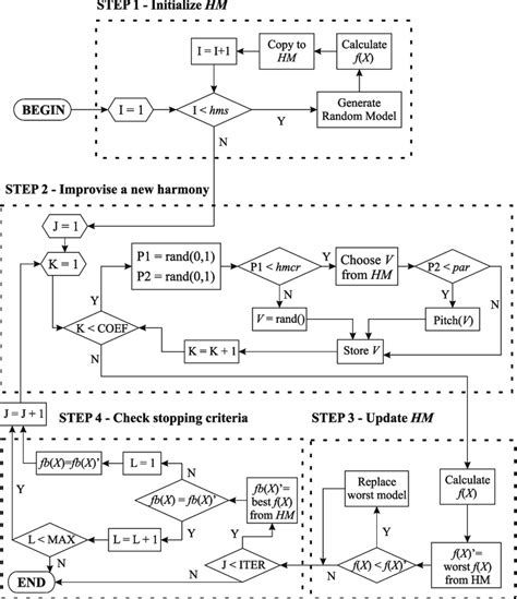 Image result for Harmony Search Algorithm
