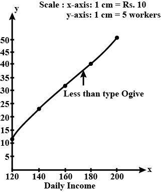Daily Income (in Rs.) 100 - 120 120 - 140 140 - 160 160 - 180 180 - 200 ...