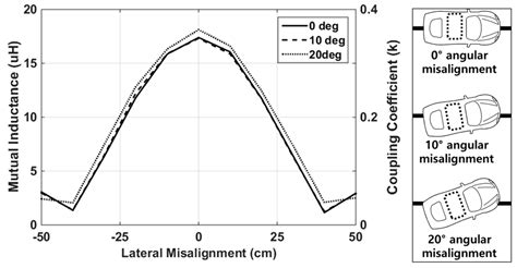 An Autonomous Coil Alignment System for the Dynamic Wireless Charging ...