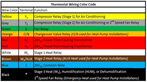 Guide to Thermostat Wiring: for 2, 3, 4, 5 and 7 Wires and Different Brands