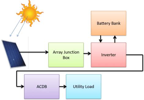 Image result for PV System Explained
