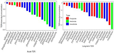 Novel Pesticide Risk Indicators for Aquatic Organisms and Earthworms