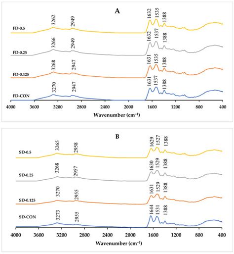 Pickering Emulsion Stabilized by Fish Myofibrillar Proteins Modified ...