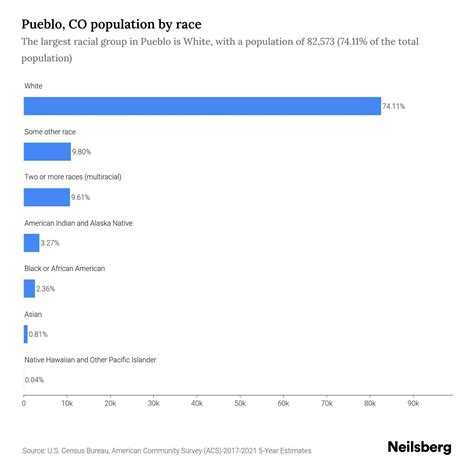 Pueblo, CO Population - 2023 Stats & Trends | Neilsberg
