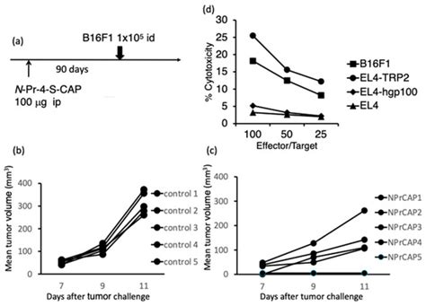 A Sulfur Containing Melanogenesis Substrate, N-Pr-4-S-CAP as a ...