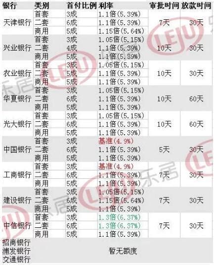 天津首套房房贷利率再创年内新高5.28%，二套首付比例有调|房贷利率|首套房|首套房贷款_新浪财经_新浪网