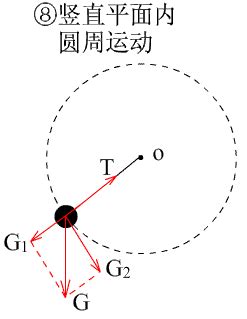 竖直面的圆周运动：4种模型/经典题型 - 知乎