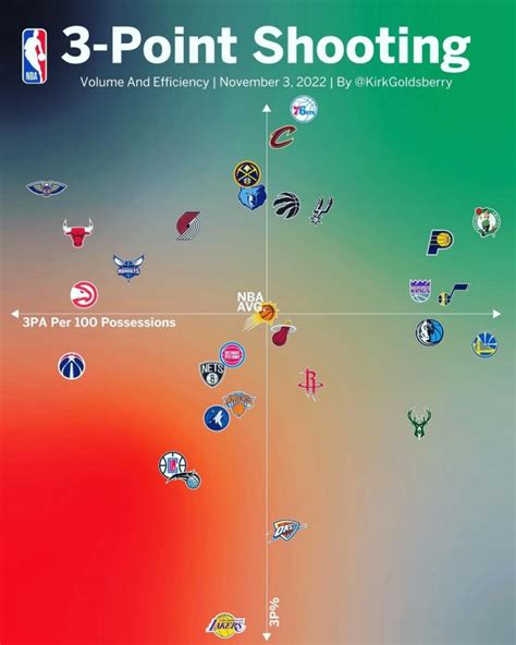 NBA常规赛三分命中率排行榜