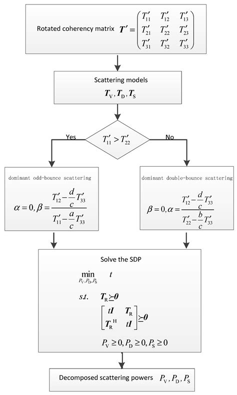 An Optimal Polarization SAR Three-Component Target Decomposition Based ...