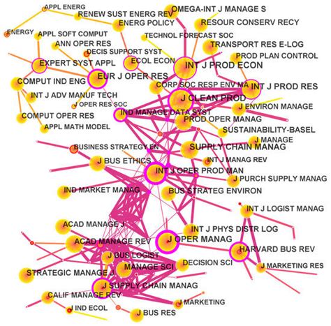 Visualizing Sustainable Supply Chain Management: A Systematic ...