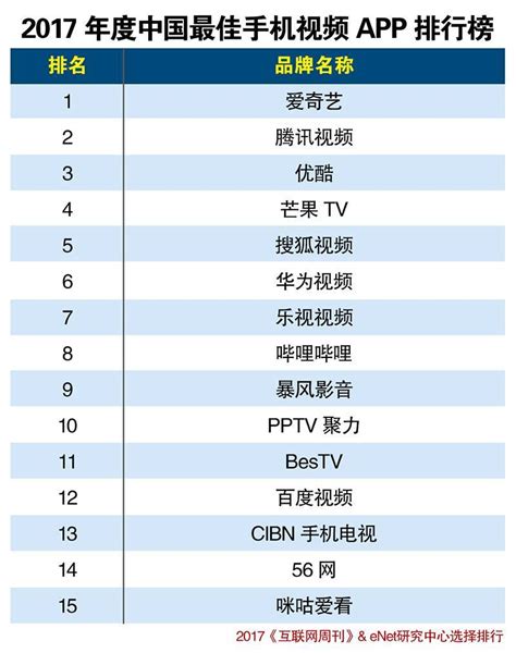 2017年度中国最佳手机视频APP排行榜