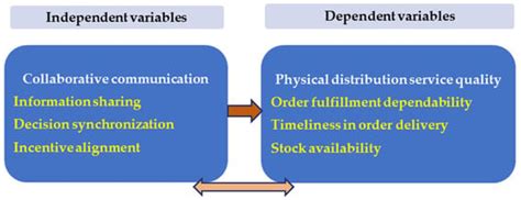 The Impact of Collaborative Communication on the Physical Distribution ...
