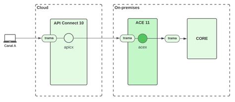 Image result for Map JSON Schema in IBM Ace Inteprice