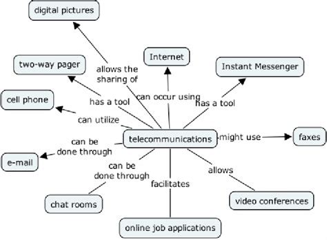 Concept Map of Data Communication 的图像结果