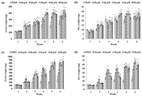 Induction, Multiplication, and Evaluation of Antioxidant Activity of ...