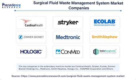 Surgical Fluid Waste Management System Market Size To Attain USD 3.32 ...