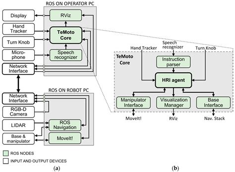 TeMoto: Intuitive Multi-Range Telerobotic System with Natural Gestural ...