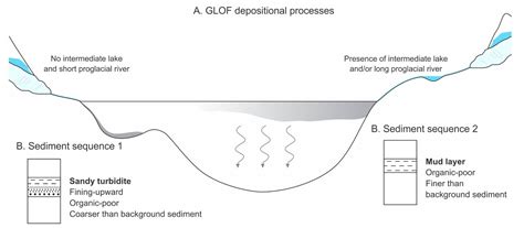 A Review of Event Deposits in Lake Sediments