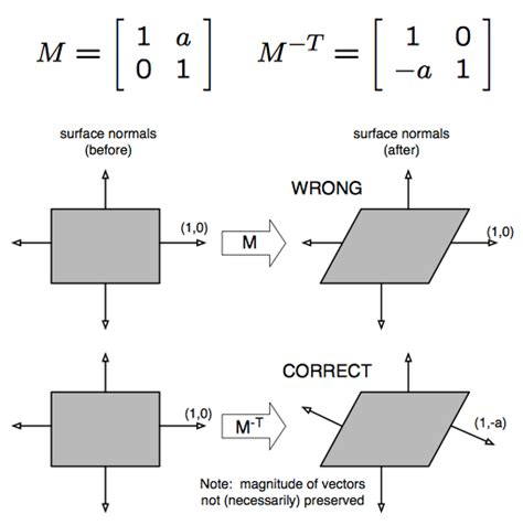 Normal Matrix Example 的图像结果