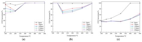 SO2 Tolerance of Rice Hull Ash Based Fe-Cu Catalysts for Low ...