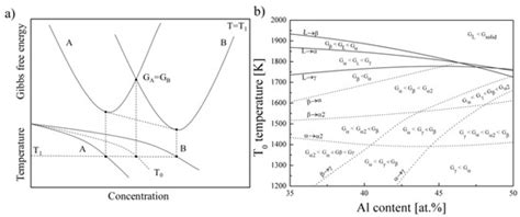 The Effect of Al Loss on the Microstructural Formation of TiAl Alloys ...