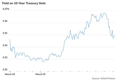 10-year Treasury yield rises to upper bound of prevailing range ...