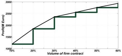 Dynamic Carbon-Constrained EPEC Model for Strategic Generation ...
