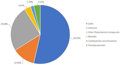A Metabolome Analysis and the Immunity of Phlomis purpurea against ...