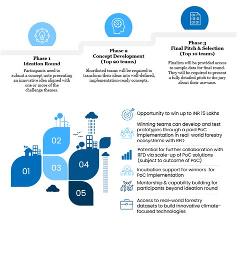 Rajasthan Innovation Challenge: Challenges