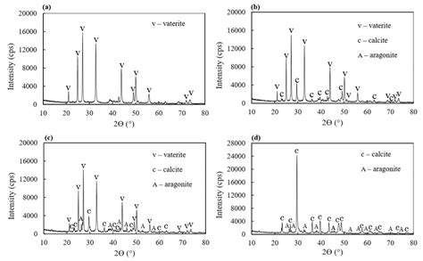 Microbial Induced Carbonate Precipitation Using a Native Inland ...