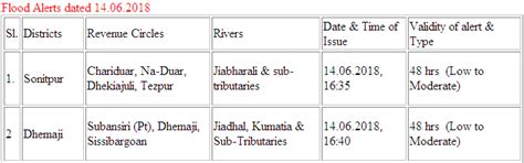 Assam State Disaster Management Authority