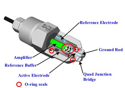 Differential pH measurements from Cole-Parmer India