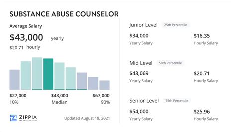 Drug And Abuse Counselor Salary