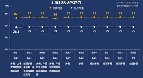 上海15天天气预报_15天天气预报查询查询 - 随意云