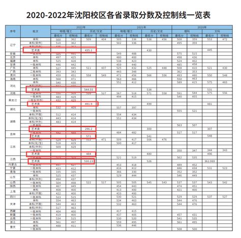2023沈阳工业大学艺术类录取分数线（含2021-2022历年）_大学生必备网