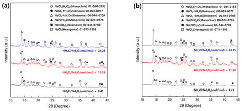 A Study on the Production of Anhydrous Neodymium Chloride through the ...