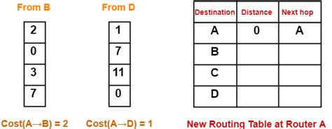Example for Distance Vector Algorithm 的图像结果