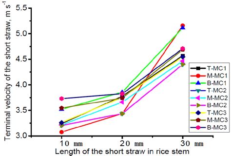 Improving Cleaning Performance of Rice Combine Harvesters by DEM–CFD ...
