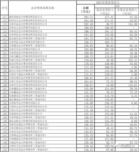 2021年度吉林省会计师事务所收入排名 - 知乎