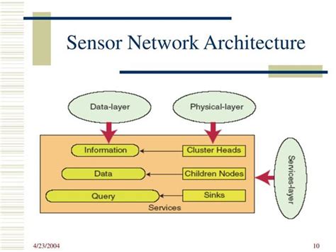 Wireless Sensor Networks 的图像结果