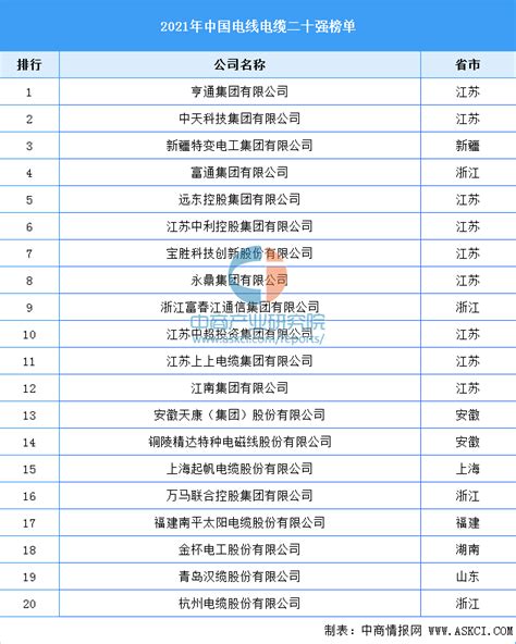 2021年中国电线电缆二十强榜单（附全榜单）-排行榜-中商情报网
