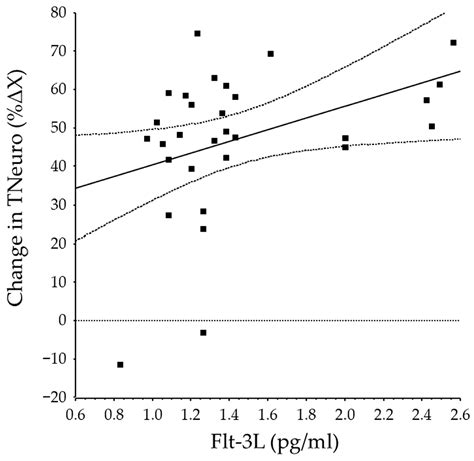 Involvement of Oxidative Stress-Related Inflammatory Mediators in the ...